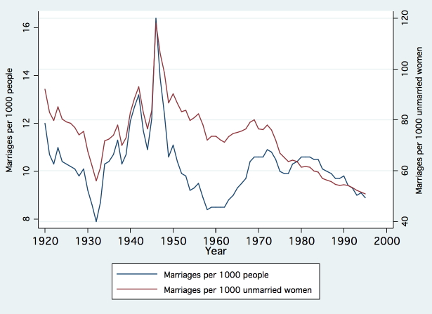  suggests greater policy support for marriage with tax and health 