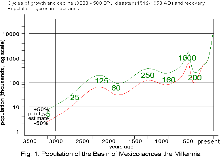 Mexico Population Growth Chart Ponasa