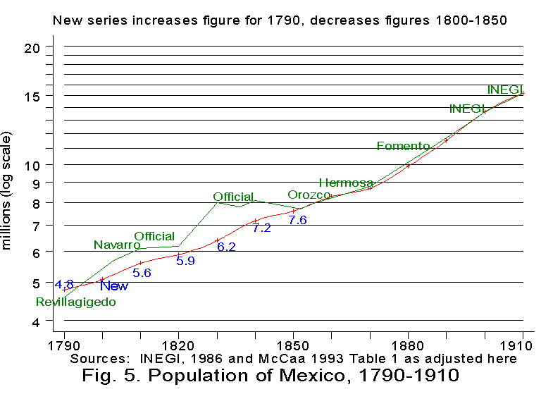 Mexico Population Growth Chart