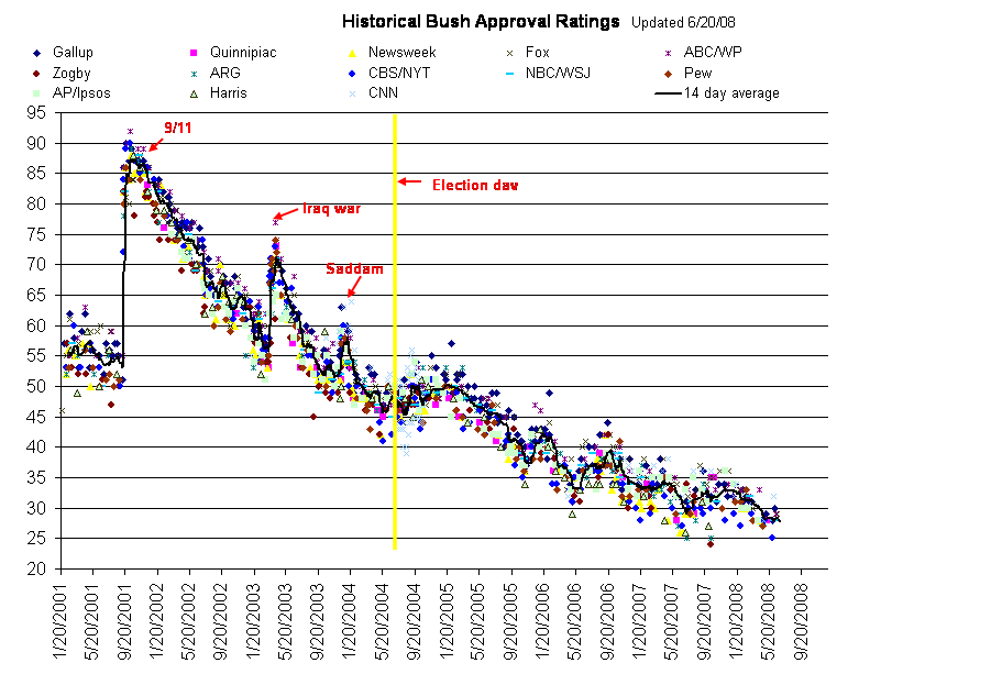 Historical Bush Approval Ratings