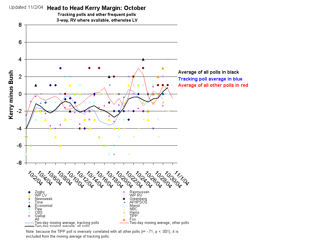 Head to Head Kerry Margin: October 
Tracking polls and other frequent polls
 3-way, RV where available, otherwise LV